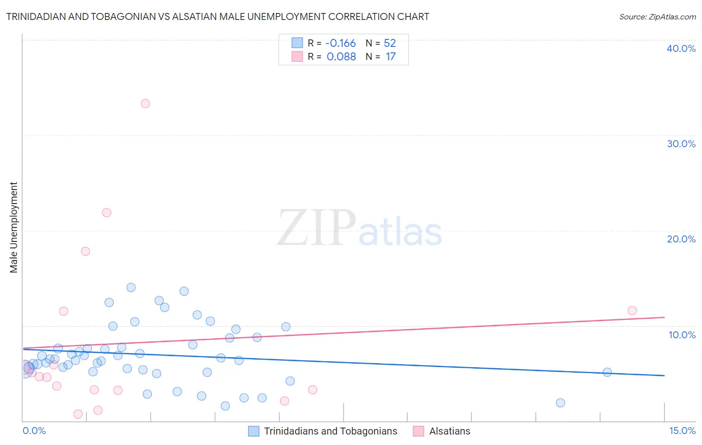 Trinidadian and Tobagonian vs Alsatian Male Unemployment