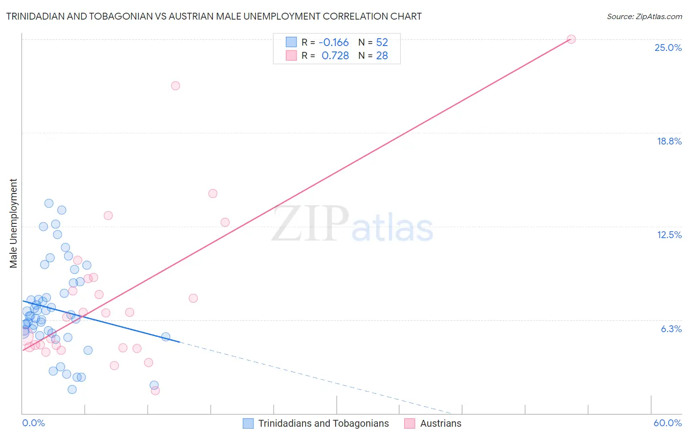 Trinidadian and Tobagonian vs Austrian Male Unemployment