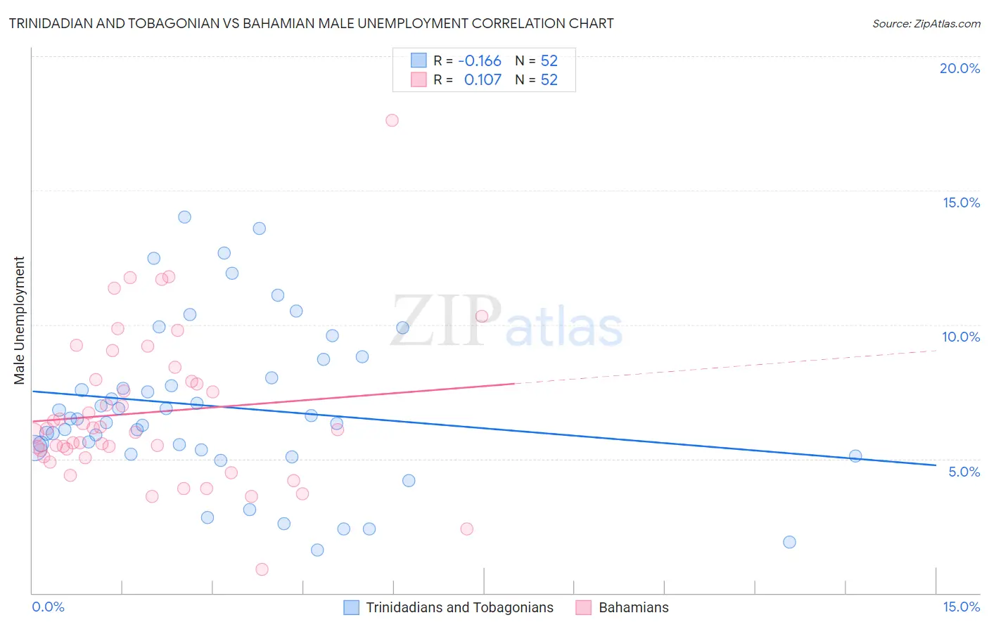Trinidadian and Tobagonian vs Bahamian Male Unemployment