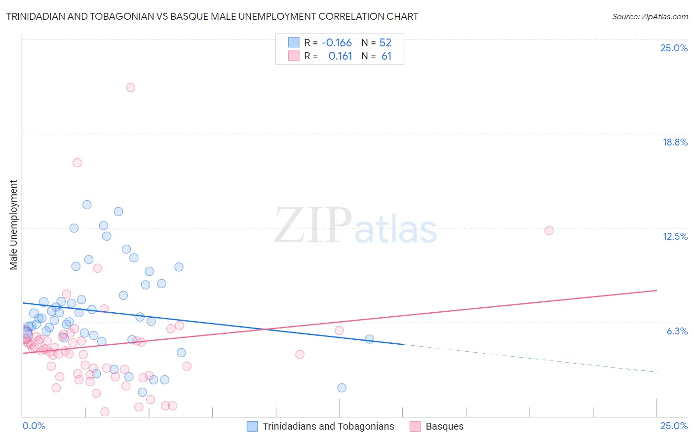 Trinidadian and Tobagonian vs Basque Male Unemployment