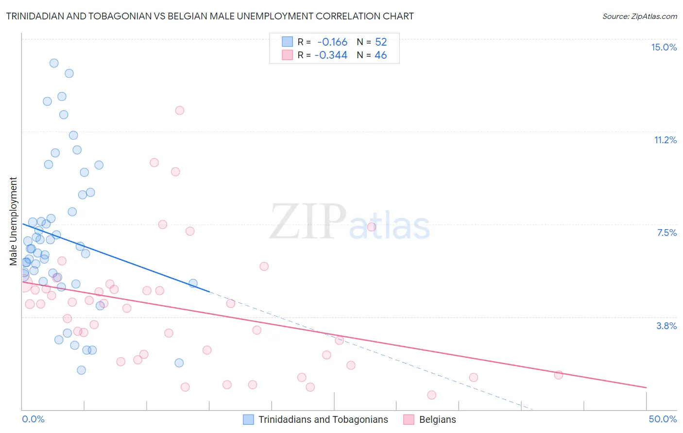 Trinidadian and Tobagonian vs Belgian Male Unemployment