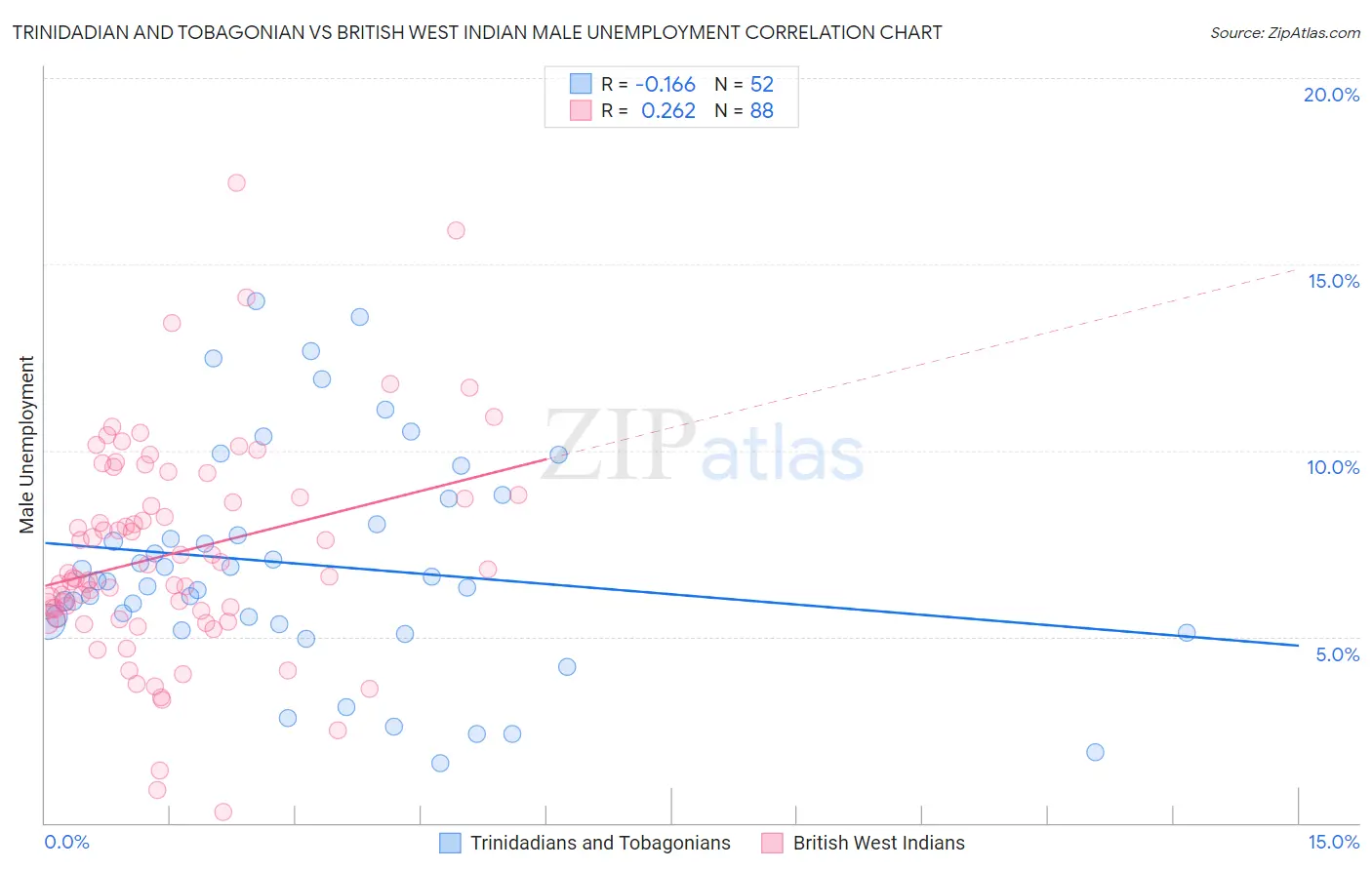 Trinidadian and Tobagonian vs British West Indian Male Unemployment