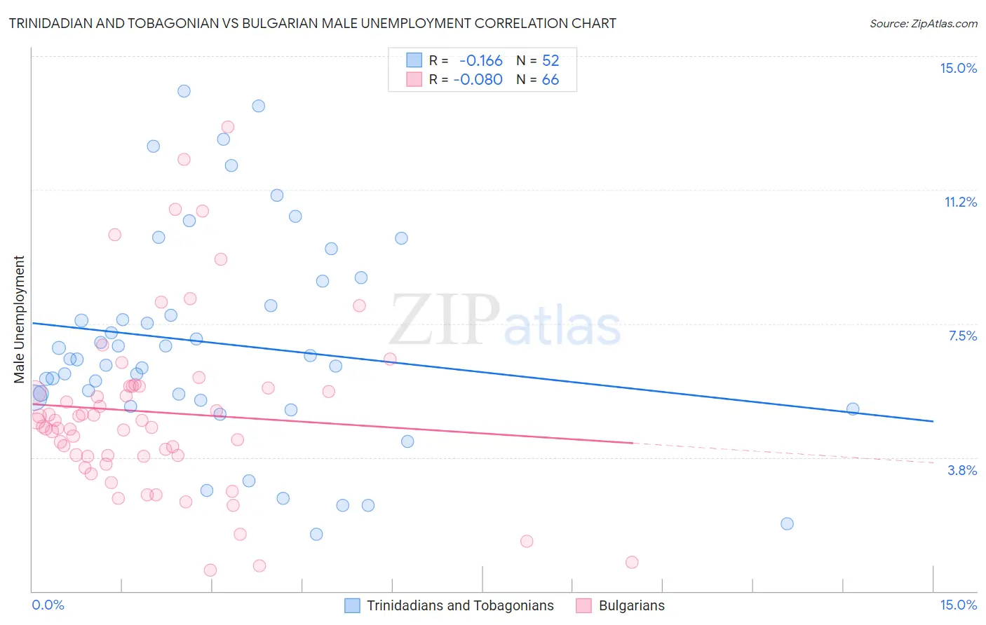 Trinidadian and Tobagonian vs Bulgarian Male Unemployment