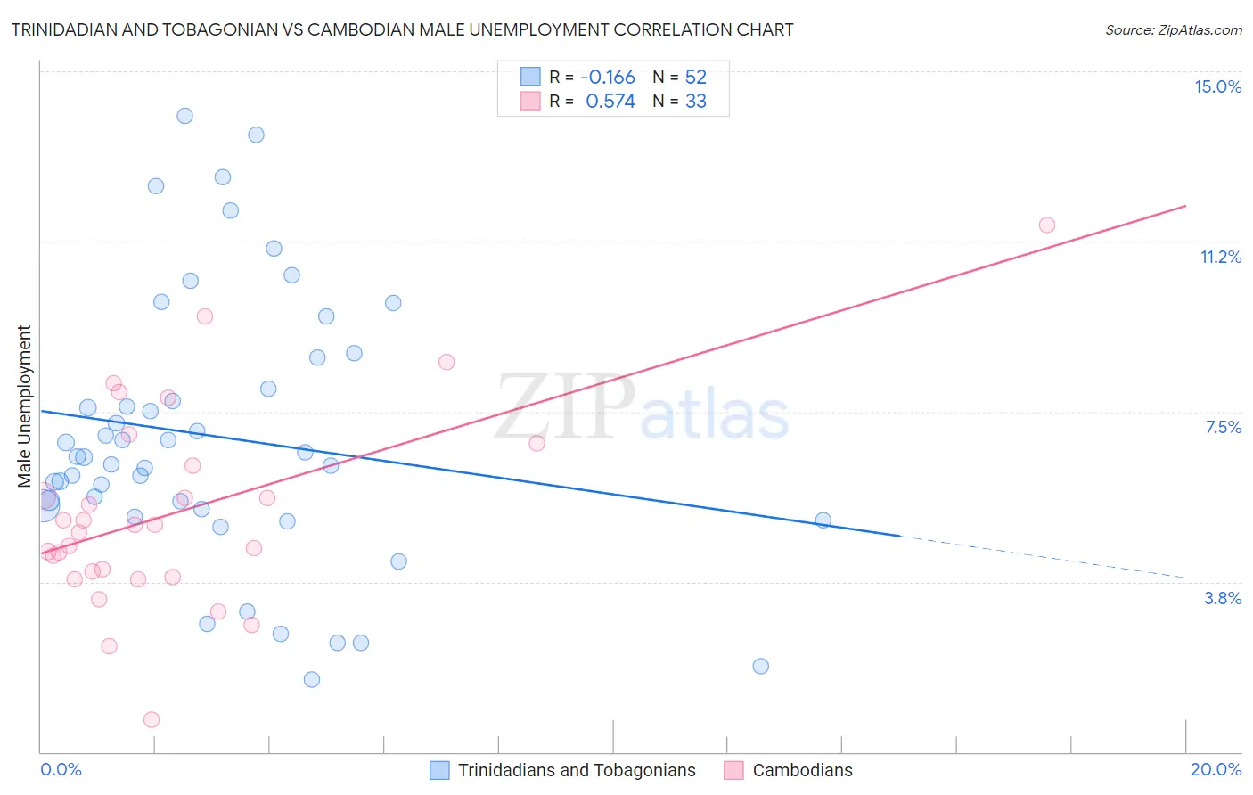 Trinidadian and Tobagonian vs Cambodian Male Unemployment