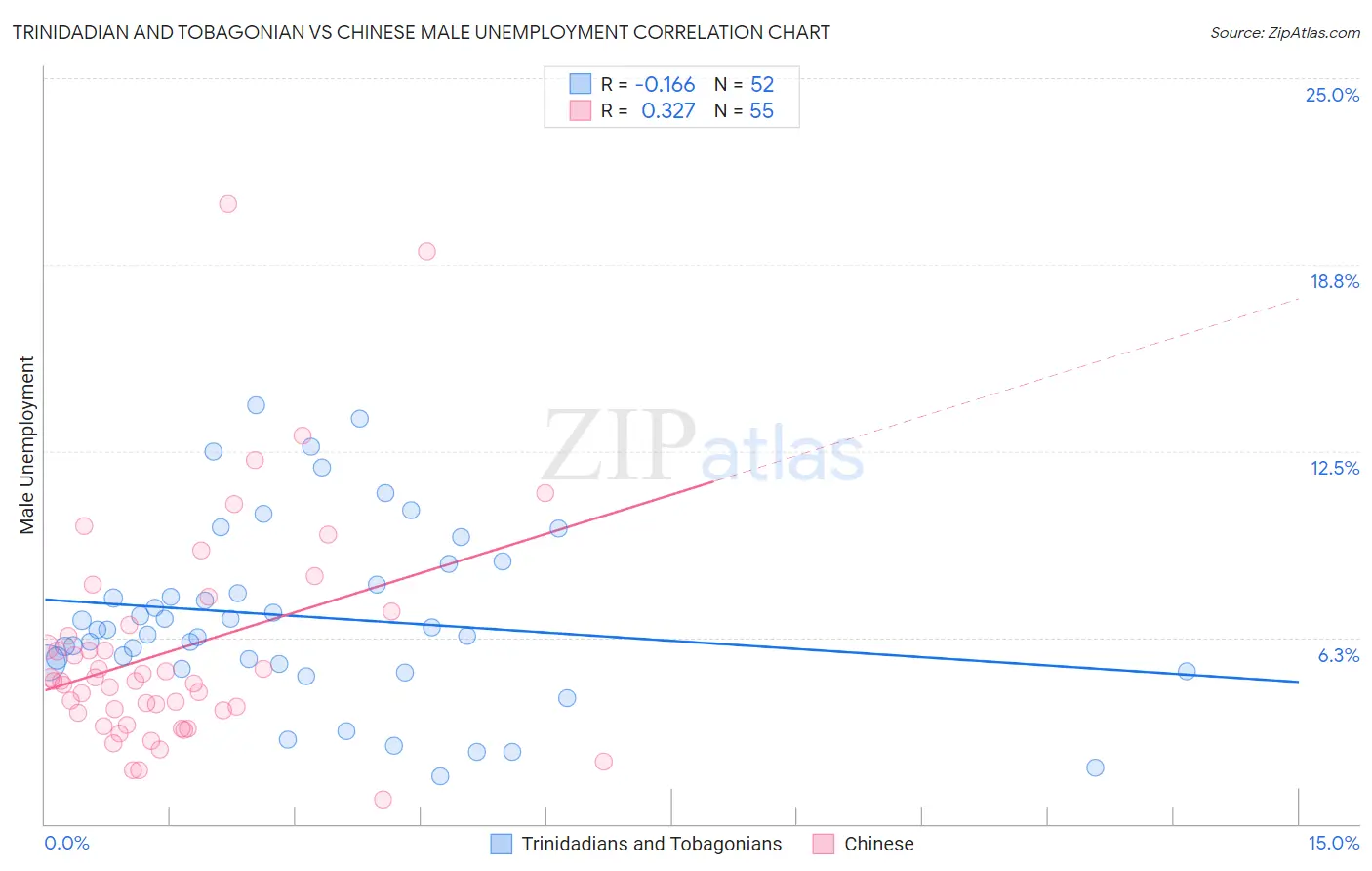 Trinidadian and Tobagonian vs Chinese Male Unemployment