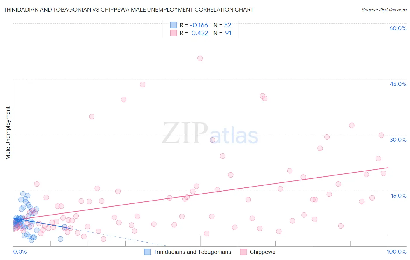Trinidadian and Tobagonian vs Chippewa Male Unemployment