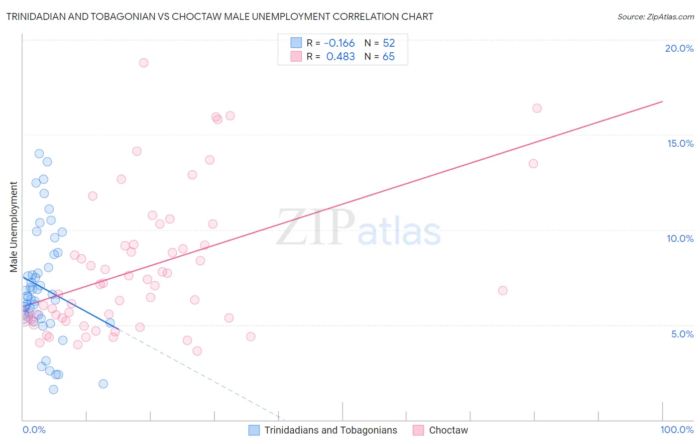Trinidadian and Tobagonian vs Choctaw Male Unemployment