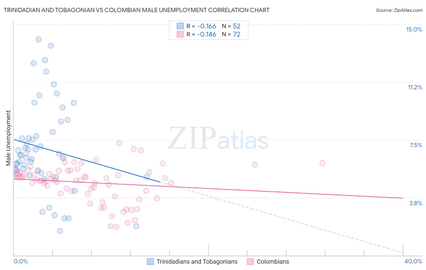 Trinidadian and Tobagonian vs Colombian Male Unemployment