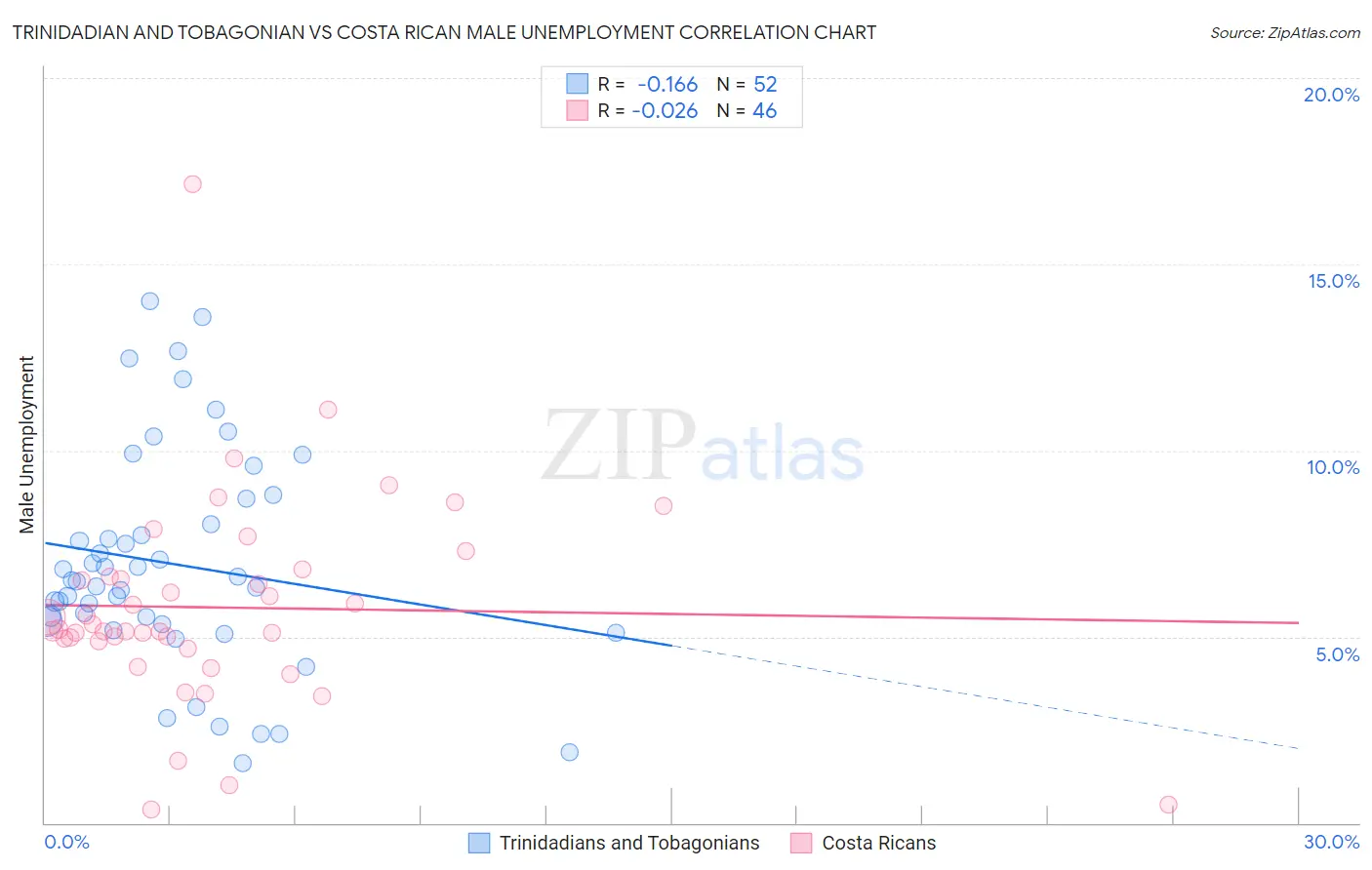 Trinidadian and Tobagonian vs Costa Rican Male Unemployment
