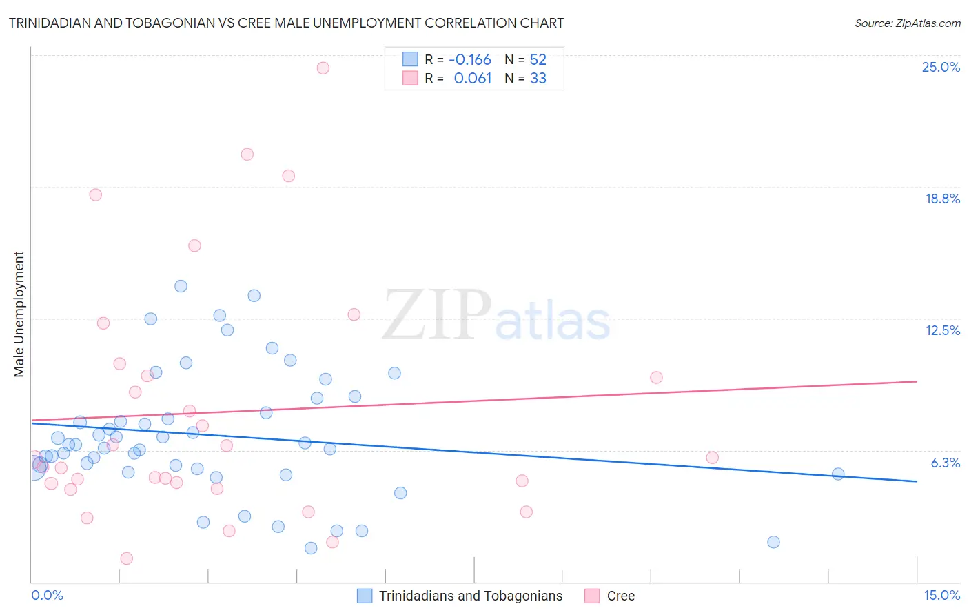 Trinidadian and Tobagonian vs Cree Male Unemployment