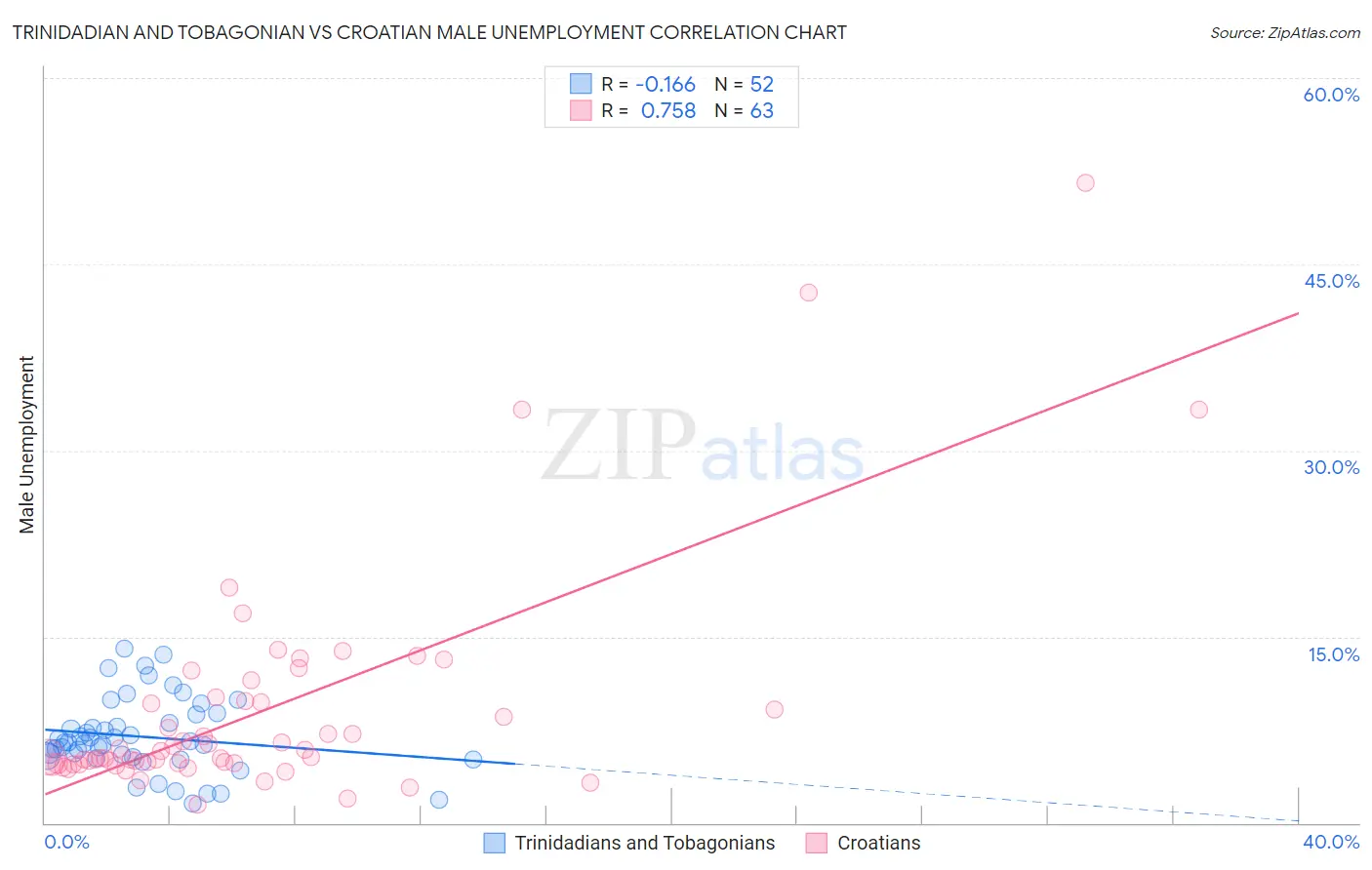 Trinidadian and Tobagonian vs Croatian Male Unemployment