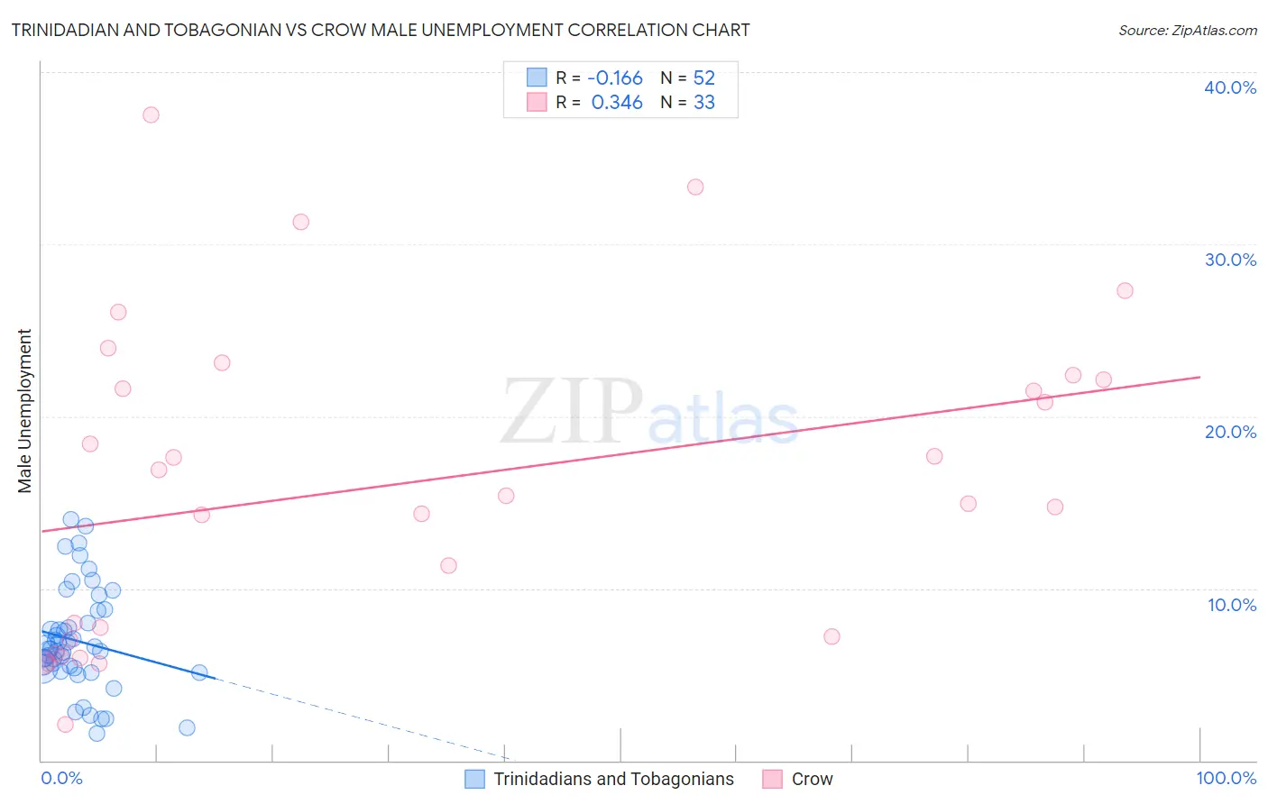 Trinidadian and Tobagonian vs Crow Male Unemployment