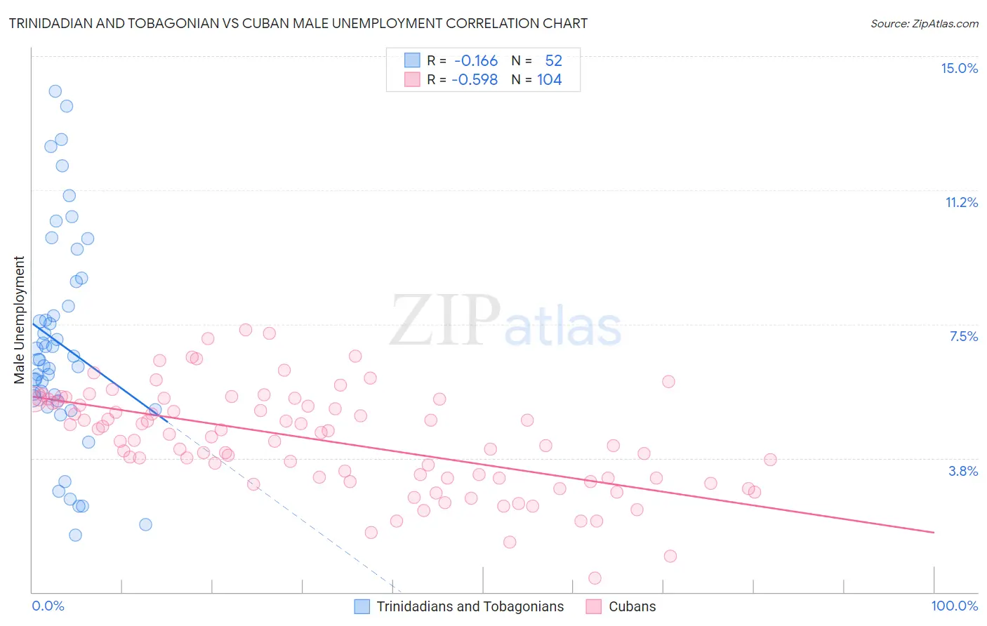 Trinidadian and Tobagonian vs Cuban Male Unemployment