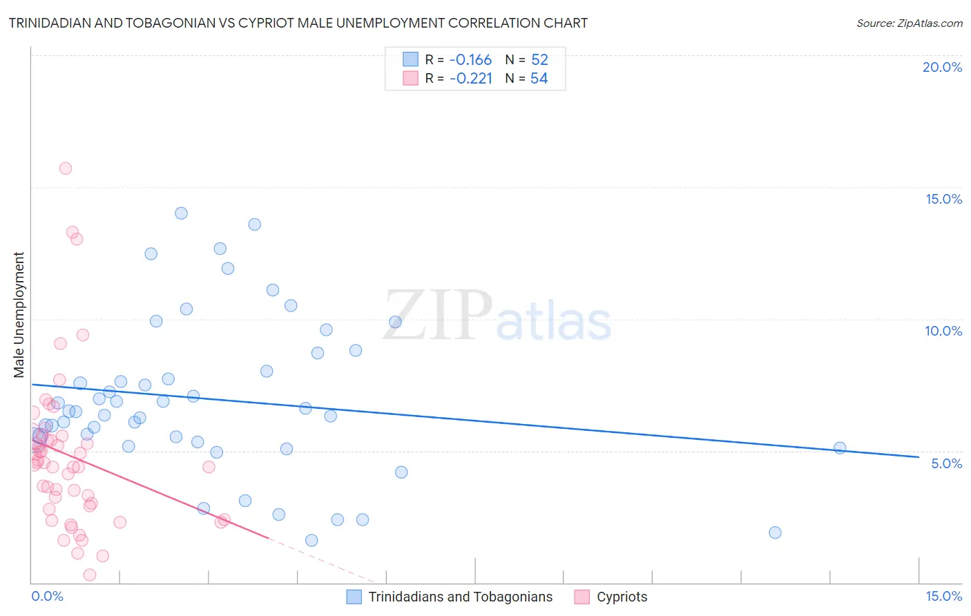 Trinidadian and Tobagonian vs Cypriot Male Unemployment