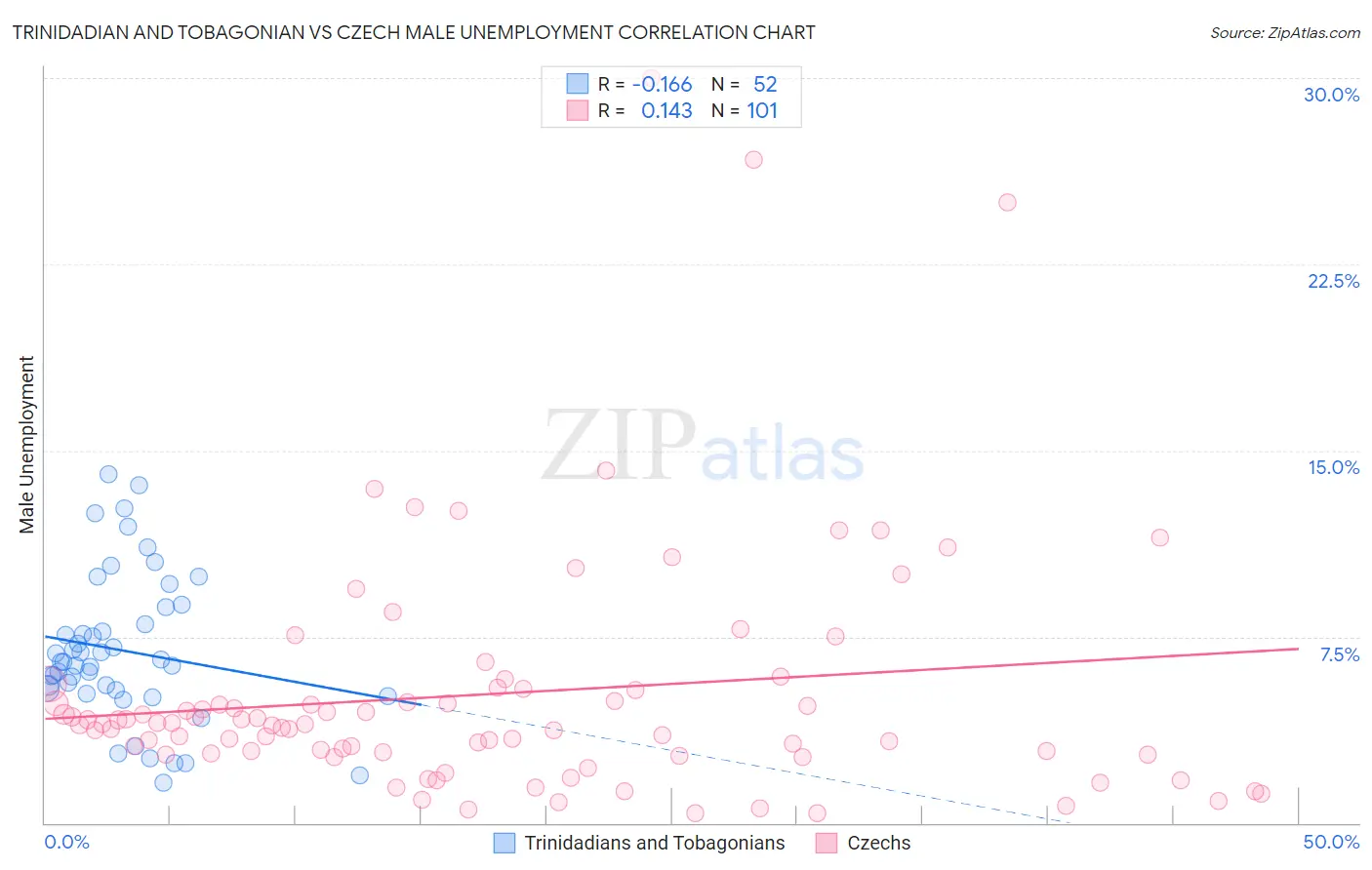 Trinidadian and Tobagonian vs Czech Male Unemployment