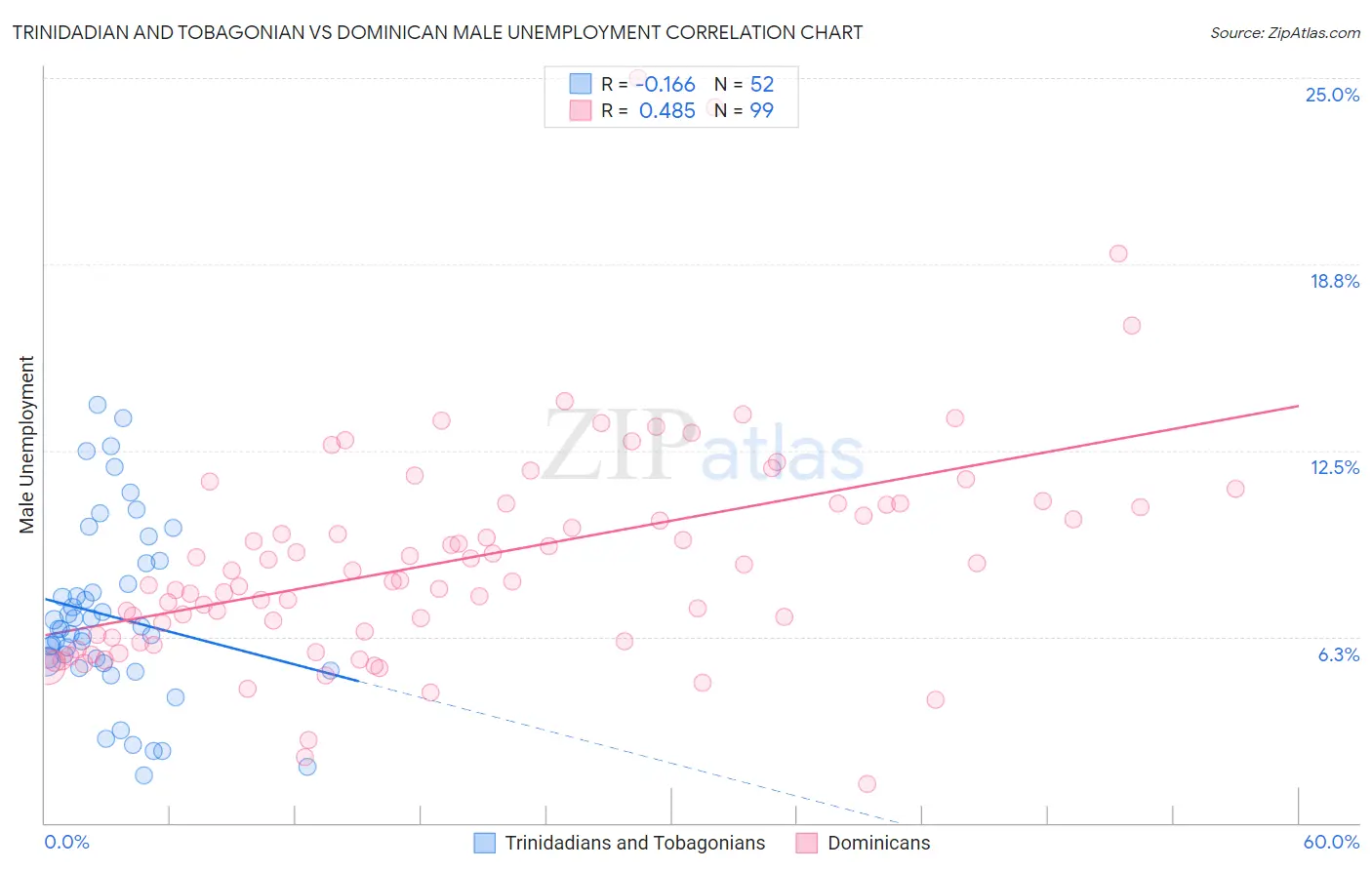 Trinidadian and Tobagonian vs Dominican Male Unemployment