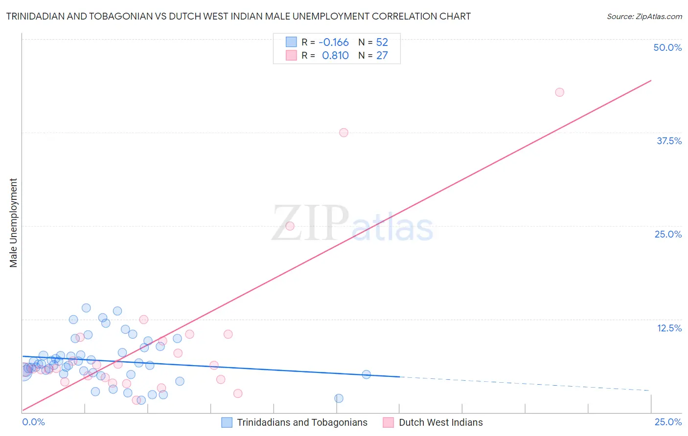 Trinidadian and Tobagonian vs Dutch West Indian Male Unemployment