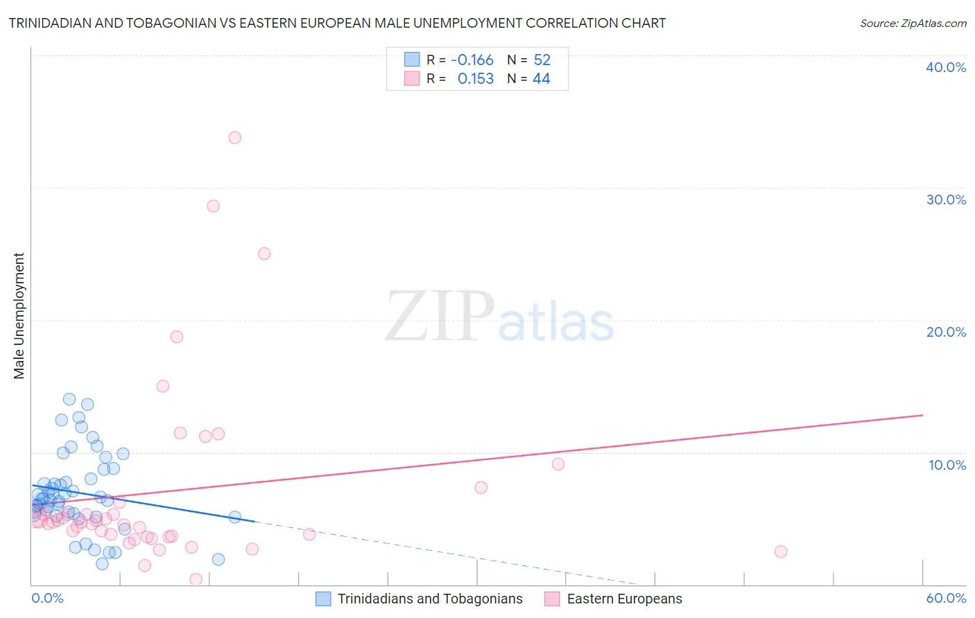Trinidadian and Tobagonian vs Eastern European Male Unemployment