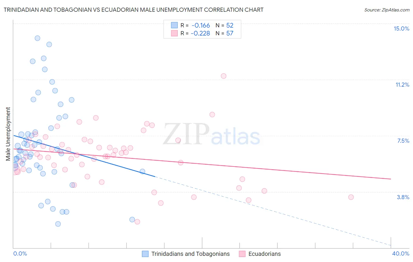 Trinidadian and Tobagonian vs Ecuadorian Male Unemployment