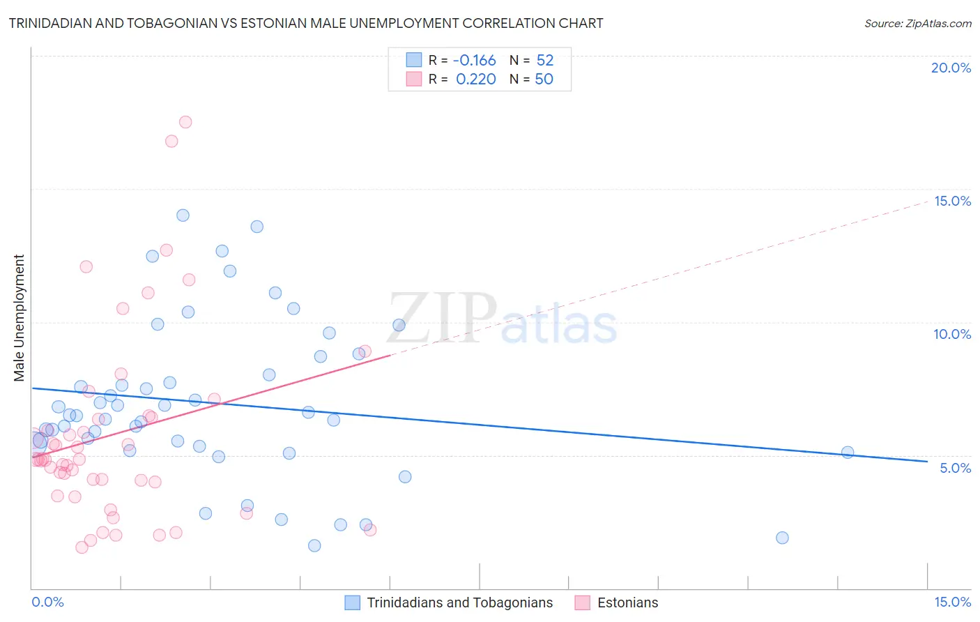 Trinidadian and Tobagonian vs Estonian Male Unemployment