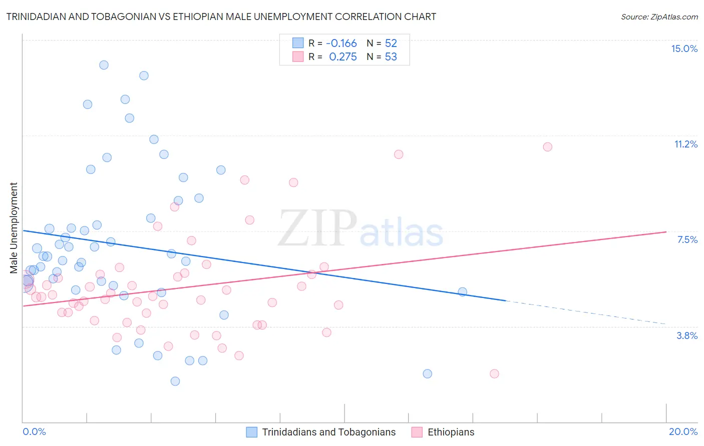 Trinidadian and Tobagonian vs Ethiopian Male Unemployment