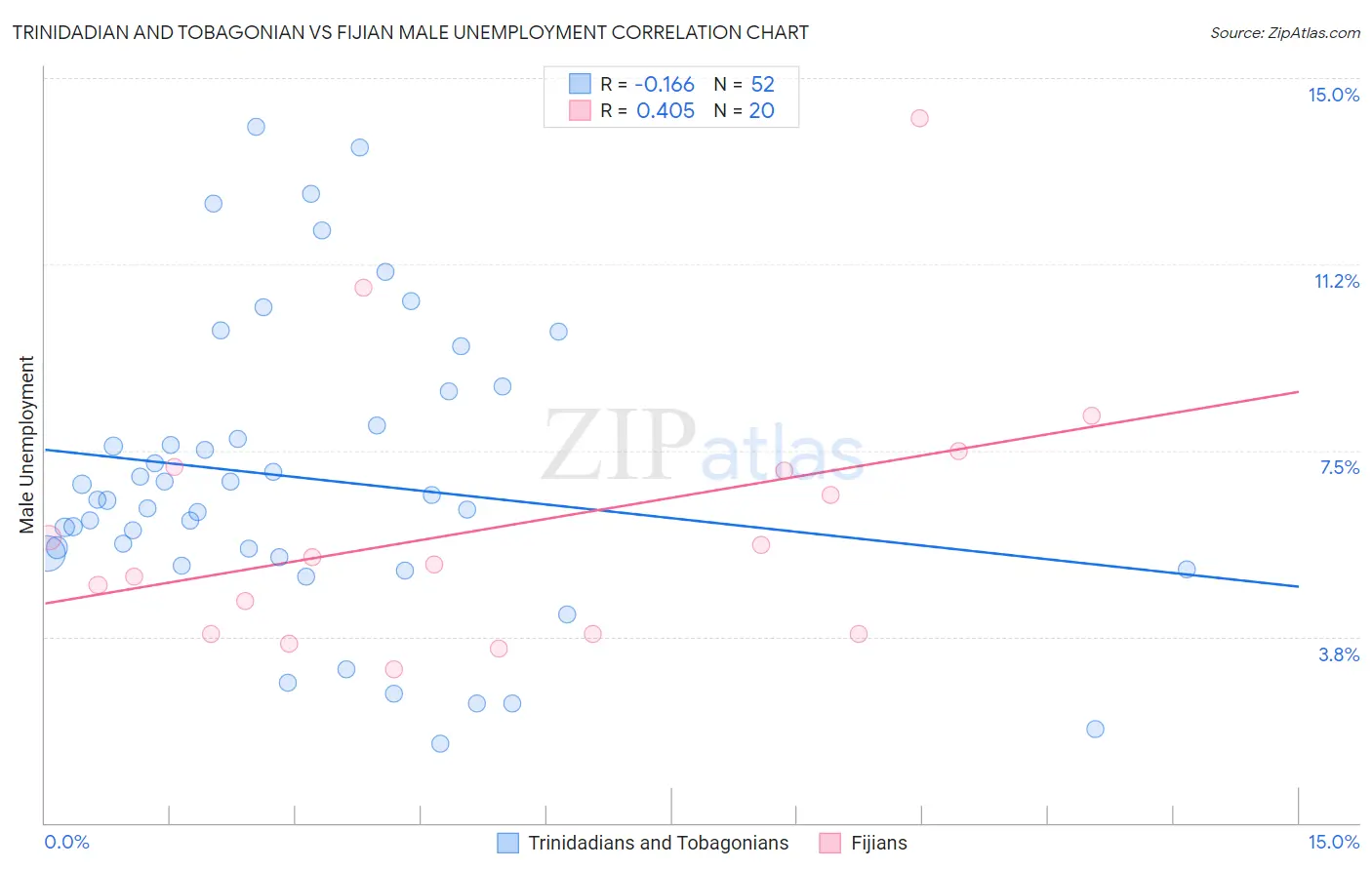 Trinidadian and Tobagonian vs Fijian Male Unemployment