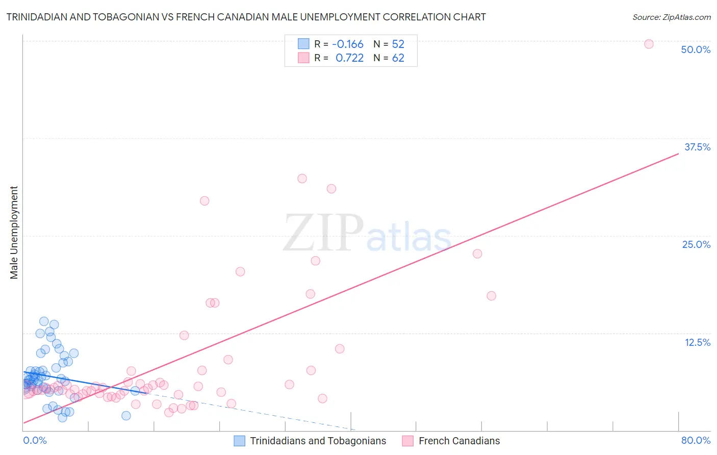 Trinidadian and Tobagonian vs French Canadian Male Unemployment