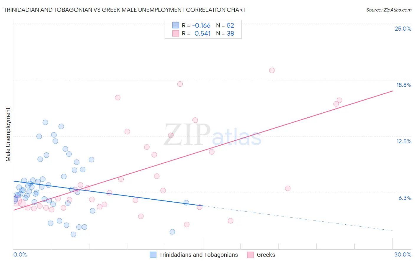 Trinidadian and Tobagonian vs Greek Male Unemployment