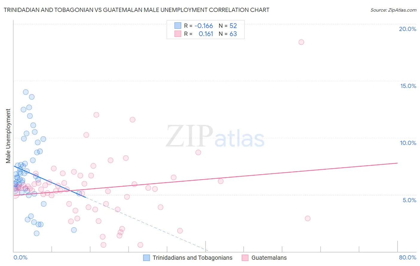 Trinidadian and Tobagonian vs Guatemalan Male Unemployment