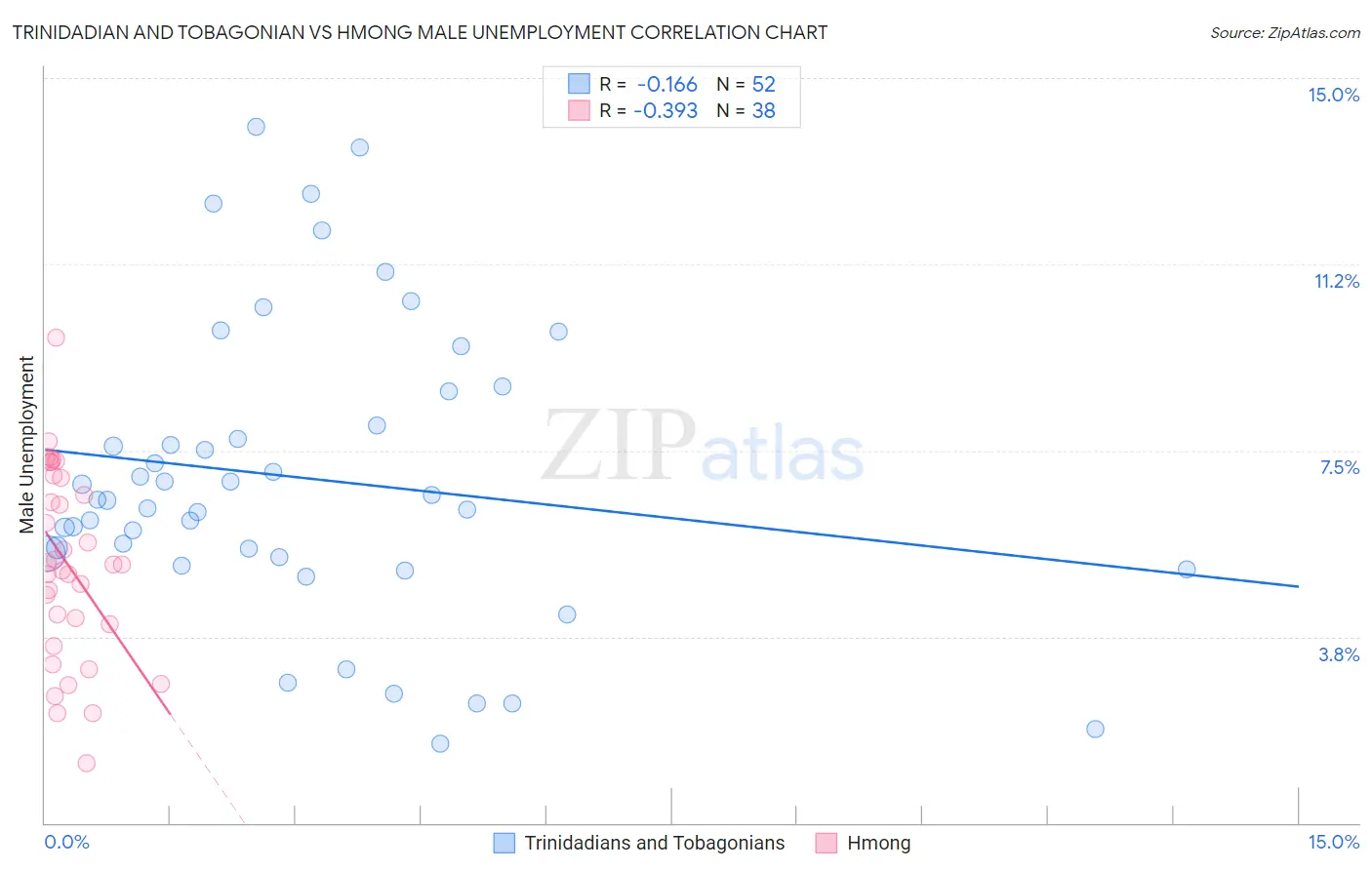 Trinidadian and Tobagonian vs Hmong Male Unemployment