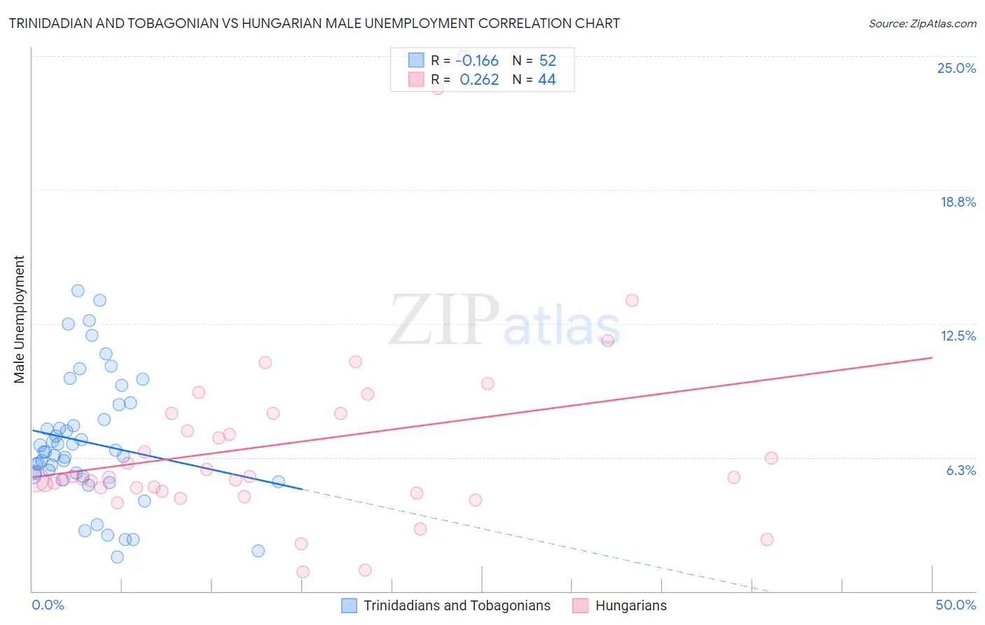Trinidadian and Tobagonian vs Hungarian Male Unemployment