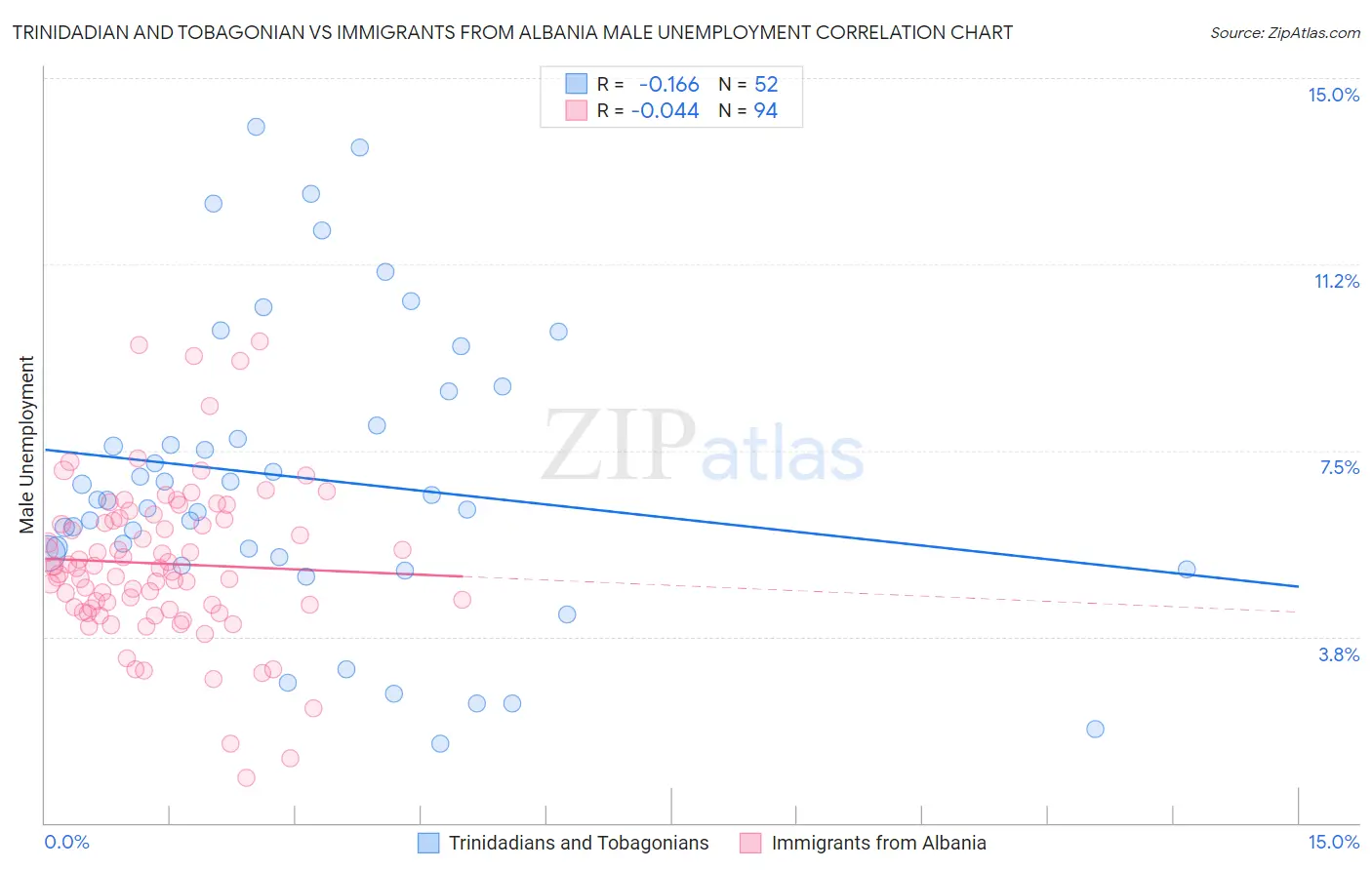 Trinidadian and Tobagonian vs Immigrants from Albania Male Unemployment