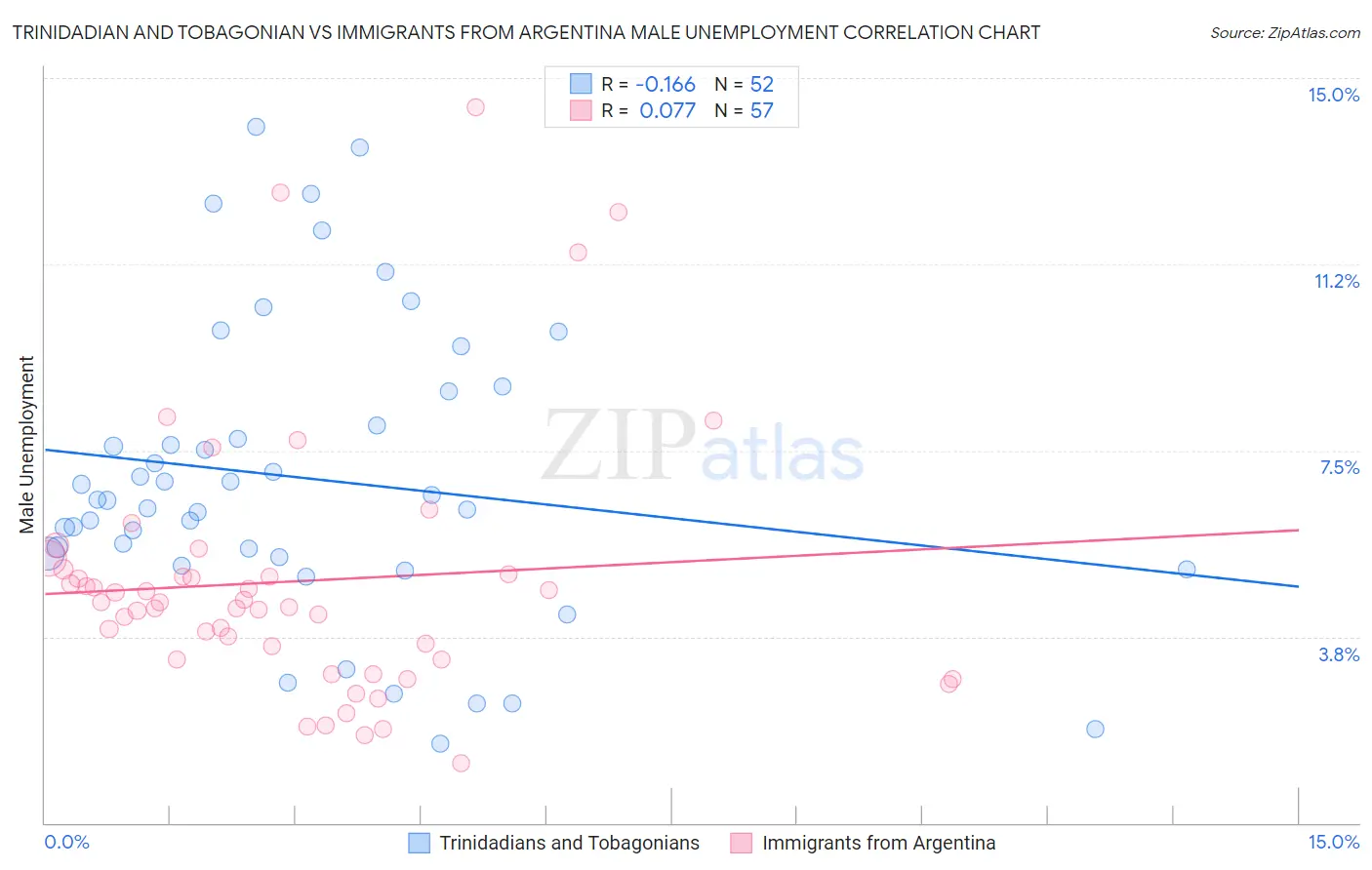 Trinidadian and Tobagonian vs Immigrants from Argentina Male Unemployment