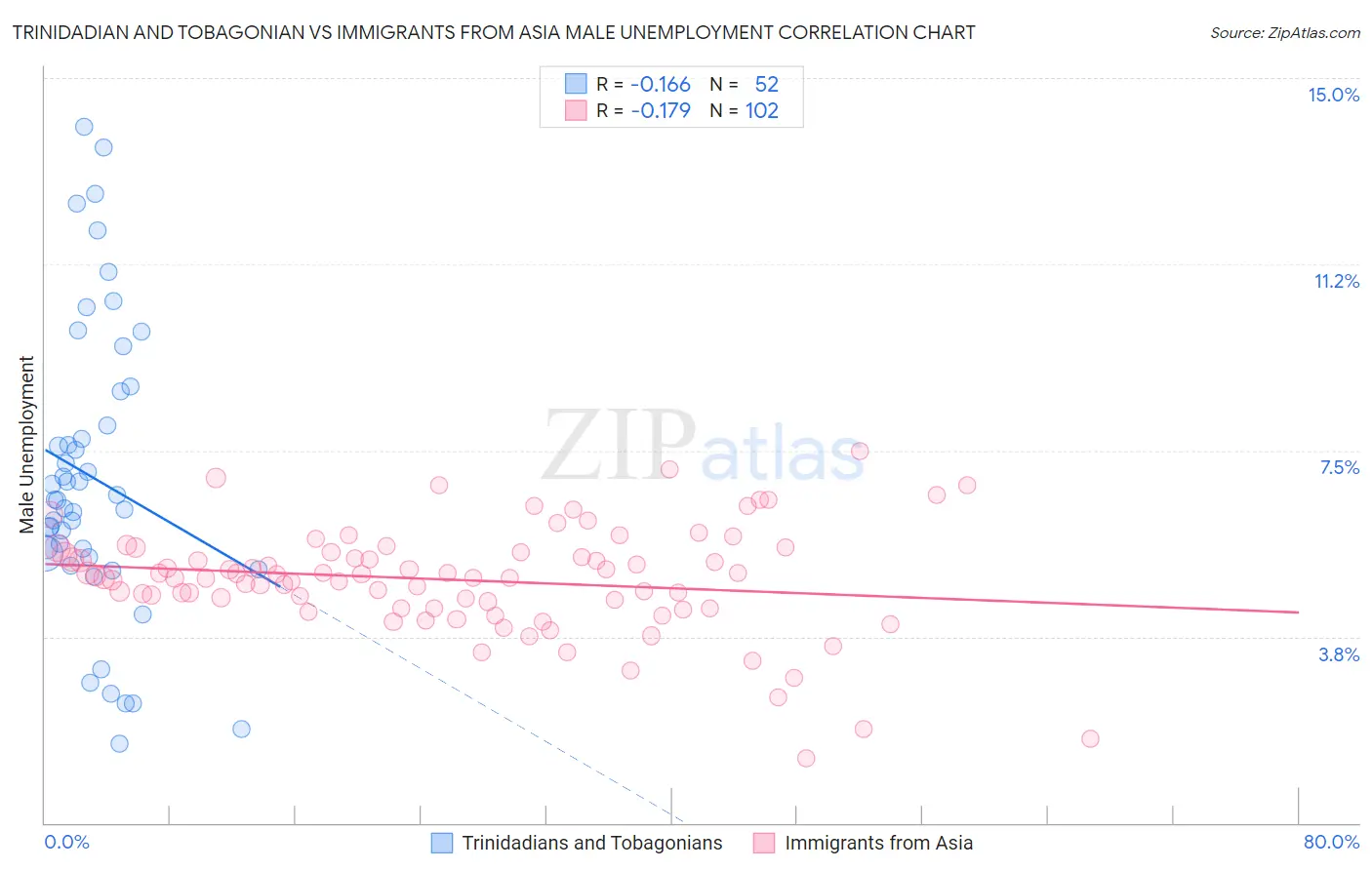 Trinidadian and Tobagonian vs Immigrants from Asia Male Unemployment