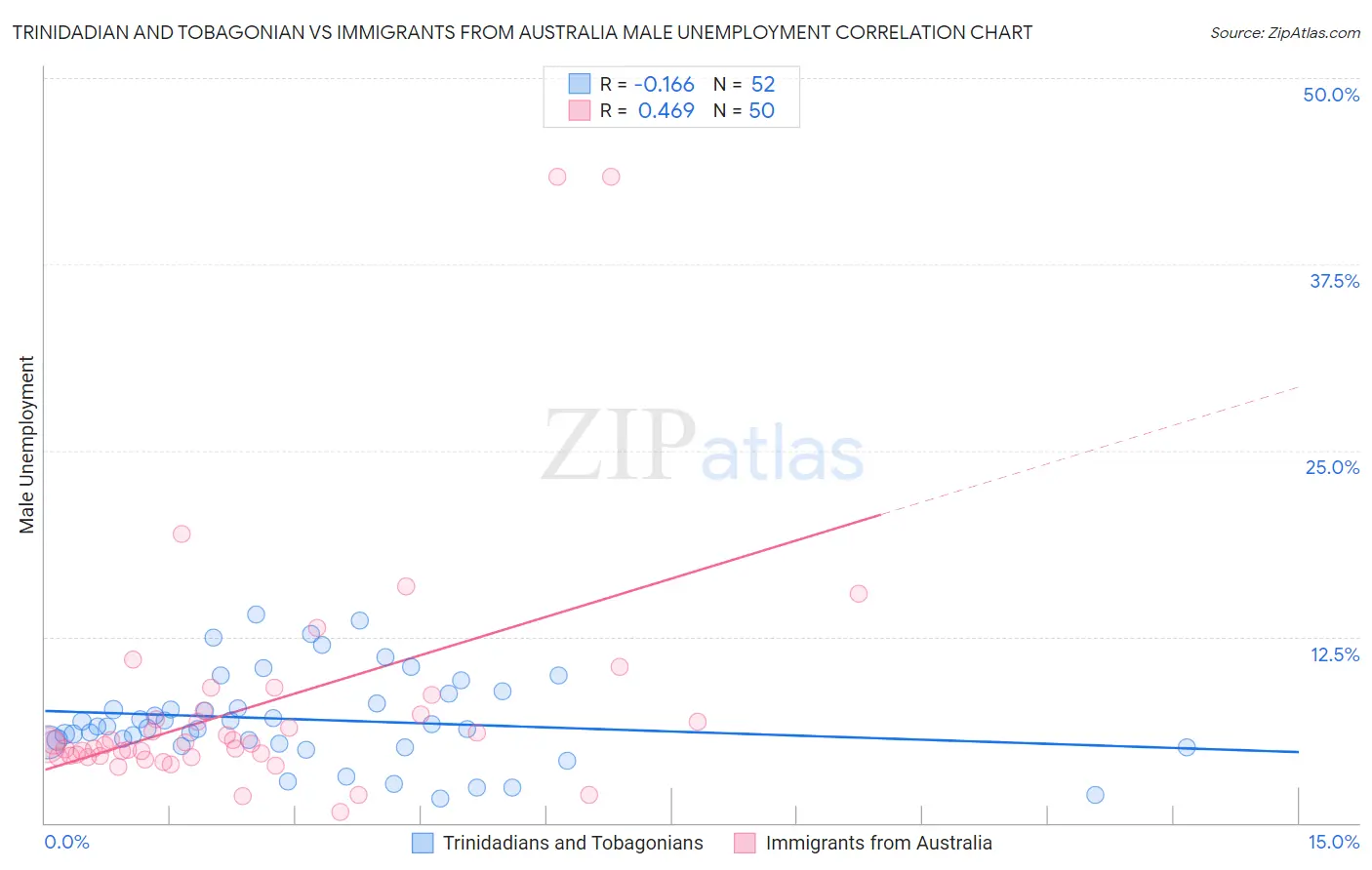Trinidadian and Tobagonian vs Immigrants from Australia Male Unemployment