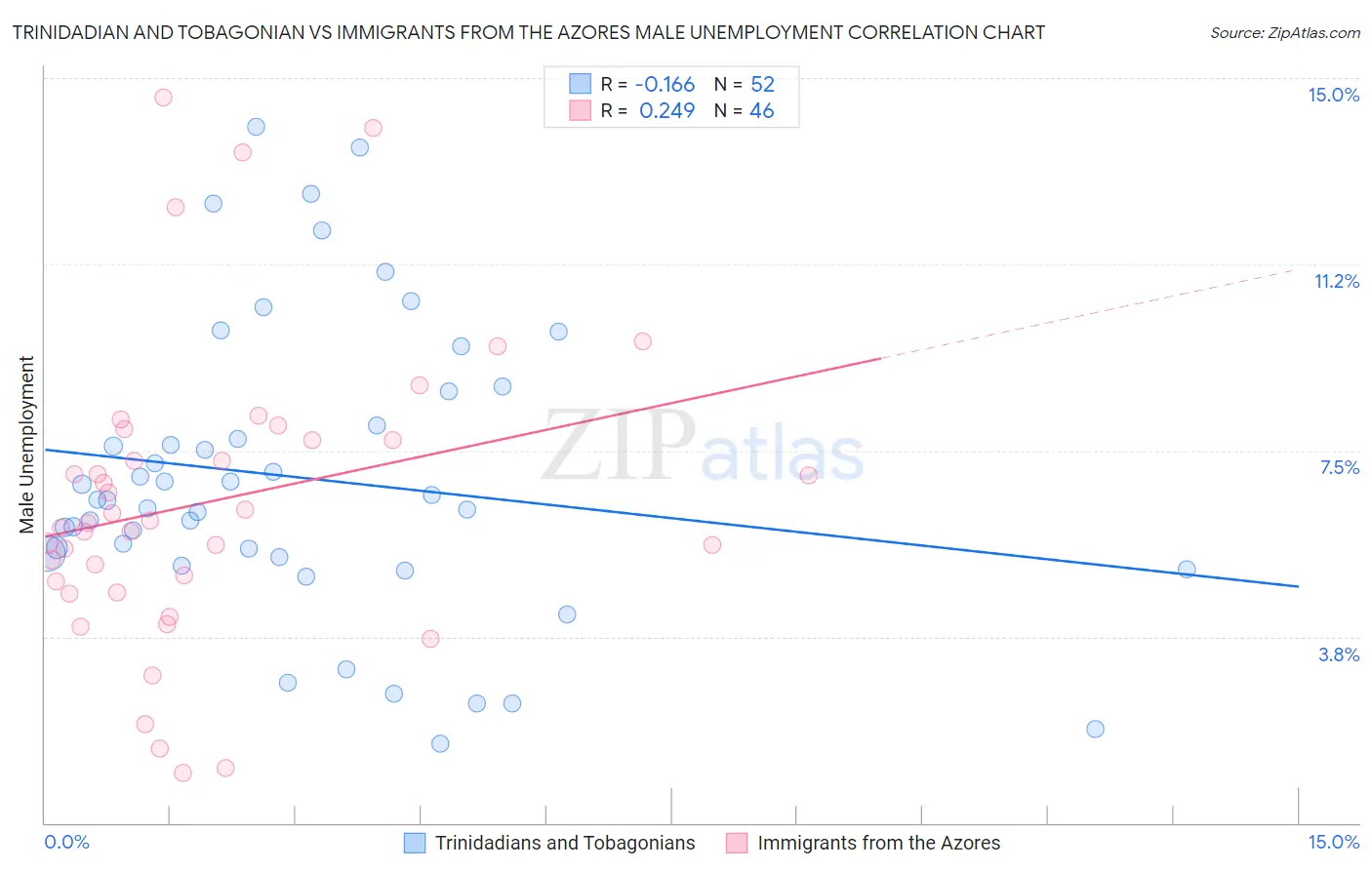 Trinidadian and Tobagonian vs Immigrants from the Azores Male Unemployment