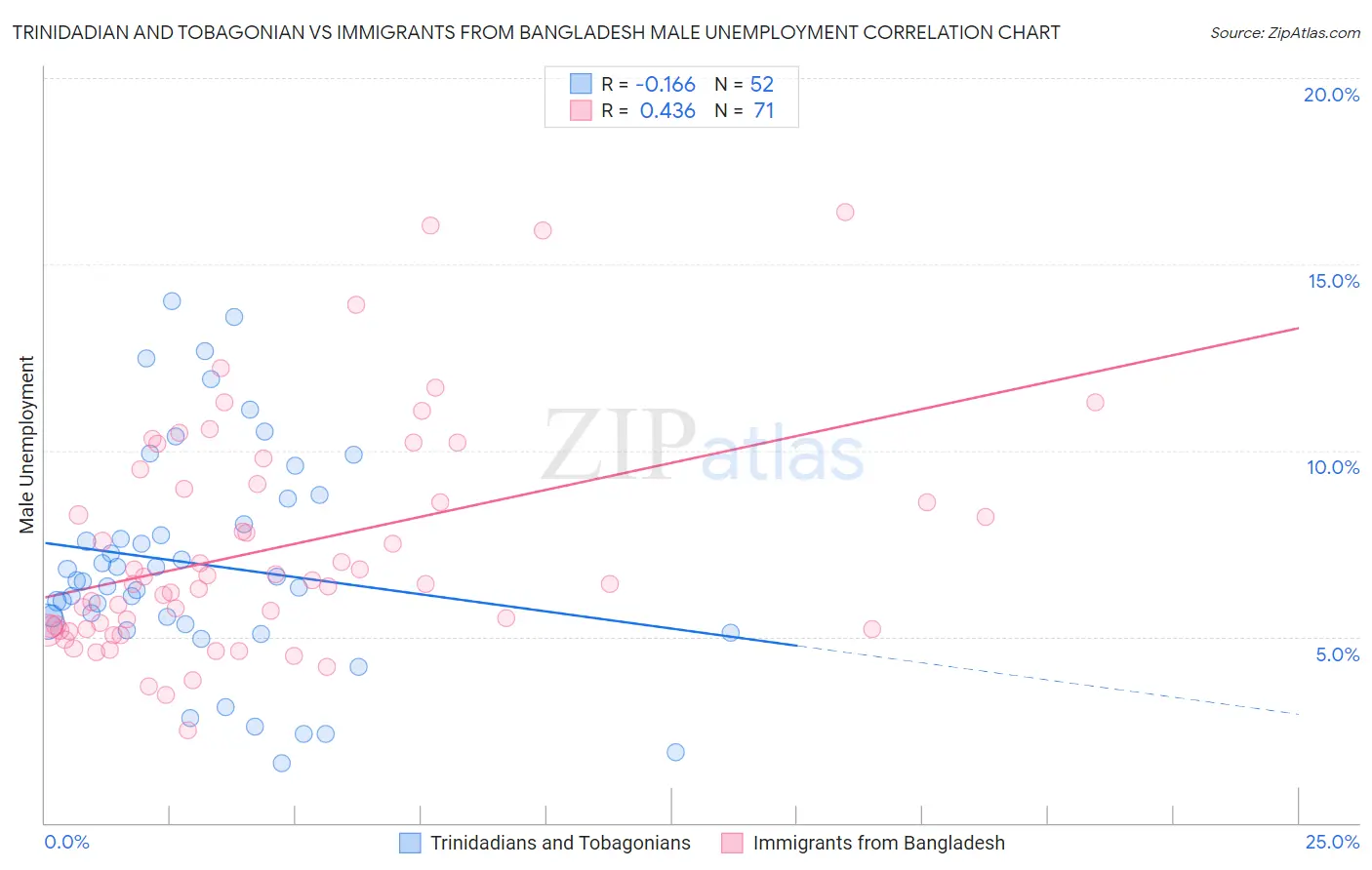 Trinidadian and Tobagonian vs Immigrants from Bangladesh Male Unemployment