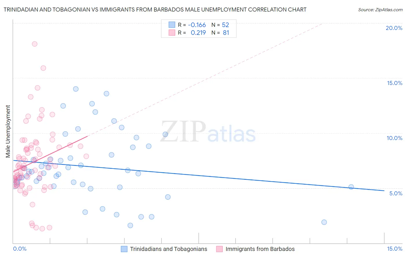 Trinidadian and Tobagonian vs Immigrants from Barbados Male Unemployment