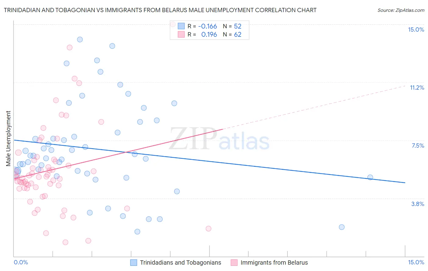 Trinidadian and Tobagonian vs Immigrants from Belarus Male Unemployment