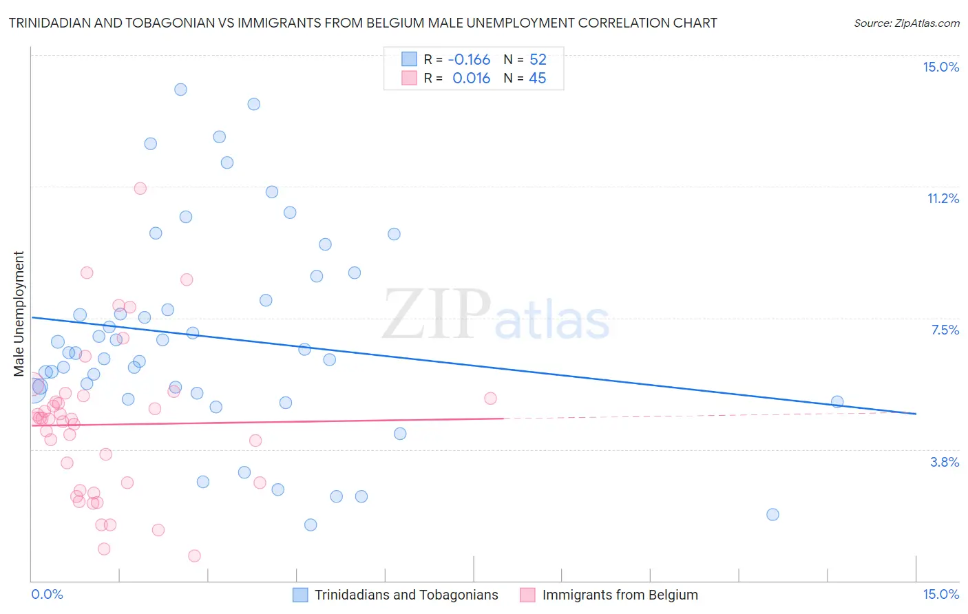 Trinidadian and Tobagonian vs Immigrants from Belgium Male Unemployment