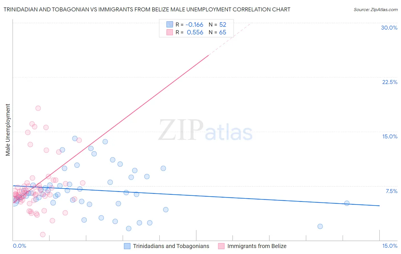 Trinidadian and Tobagonian vs Immigrants from Belize Male Unemployment