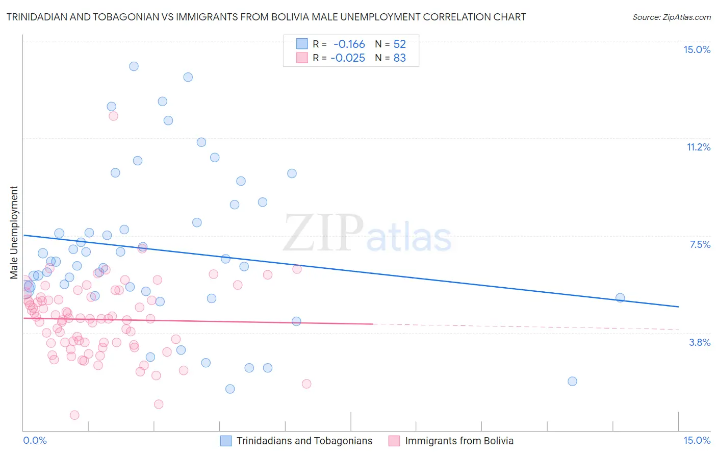 Trinidadian and Tobagonian vs Immigrants from Bolivia Male Unemployment