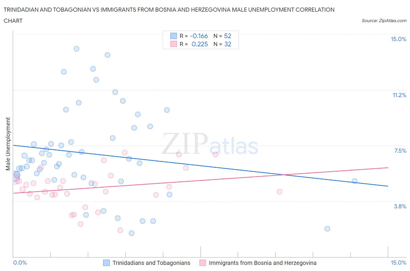 Trinidadian and Tobagonian vs Immigrants from Bosnia and Herzegovina Male Unemployment