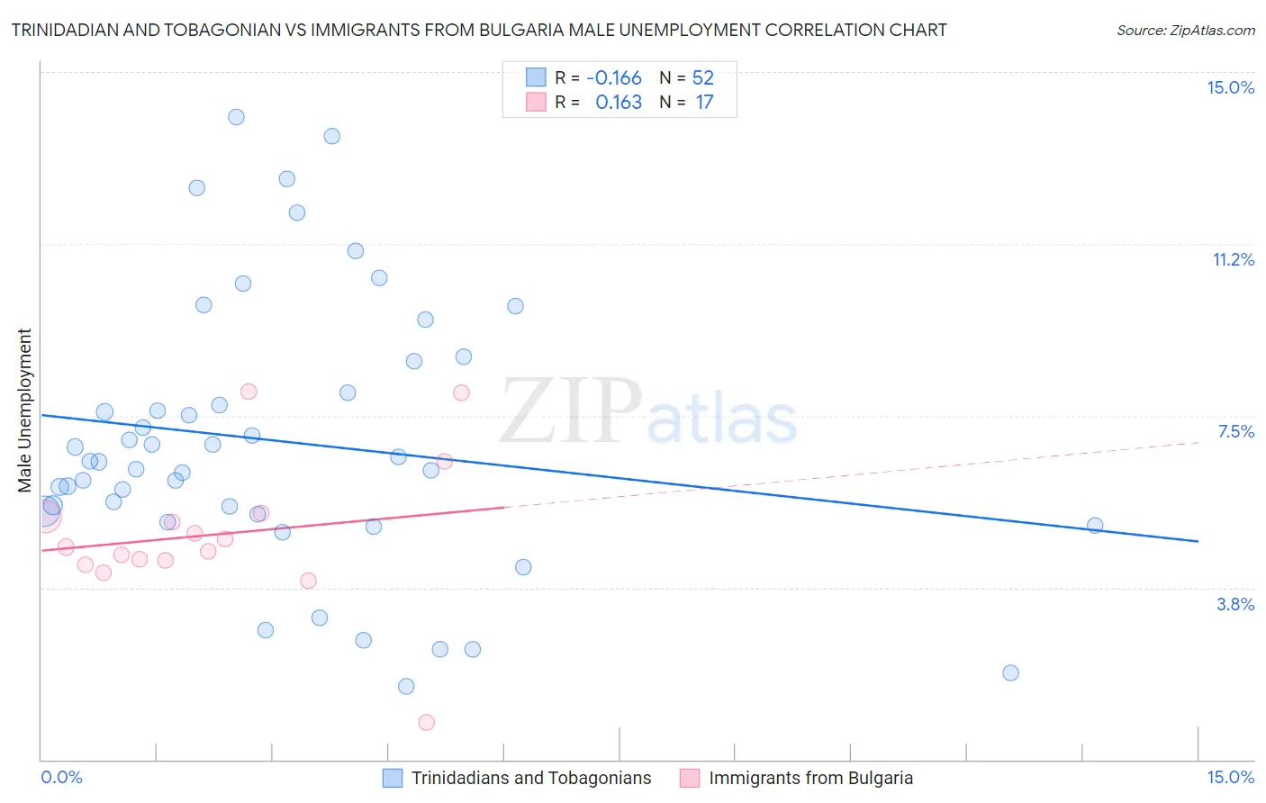 Trinidadian and Tobagonian vs Immigrants from Bulgaria Male Unemployment