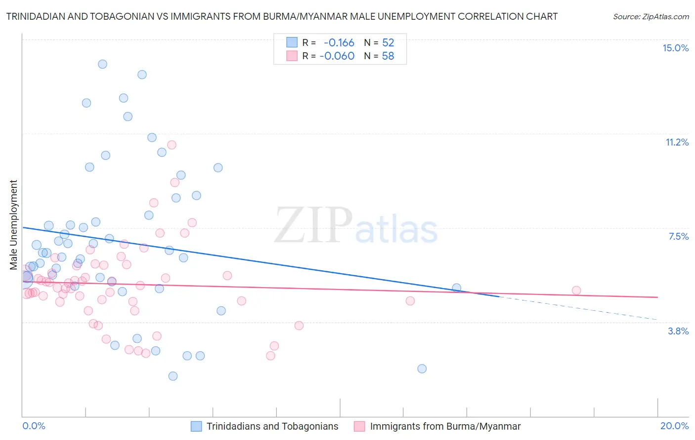 Trinidadian and Tobagonian vs Immigrants from Burma/Myanmar Male Unemployment