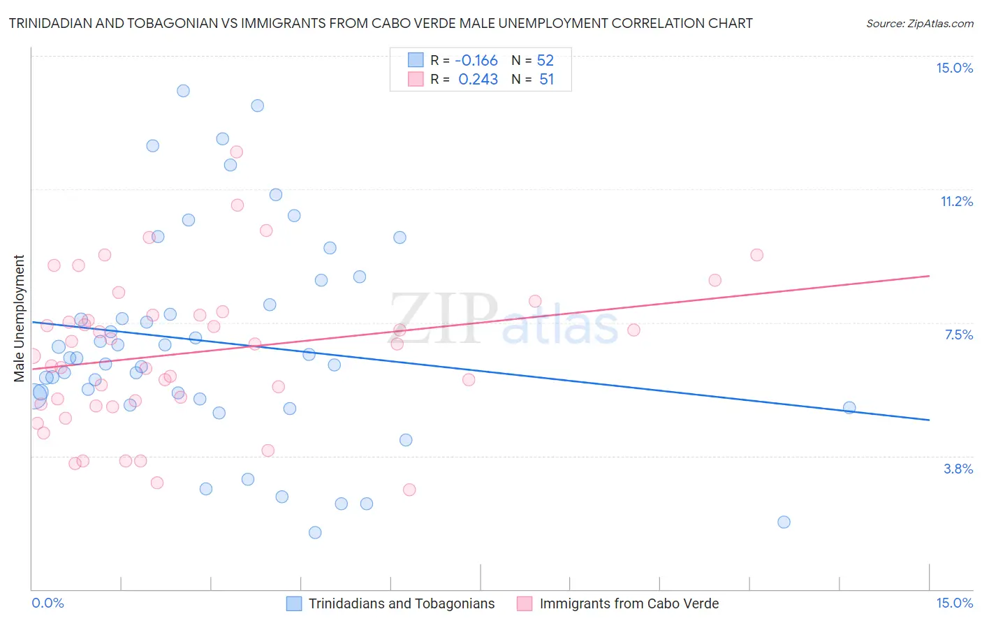 Trinidadian and Tobagonian vs Immigrants from Cabo Verde Male Unemployment