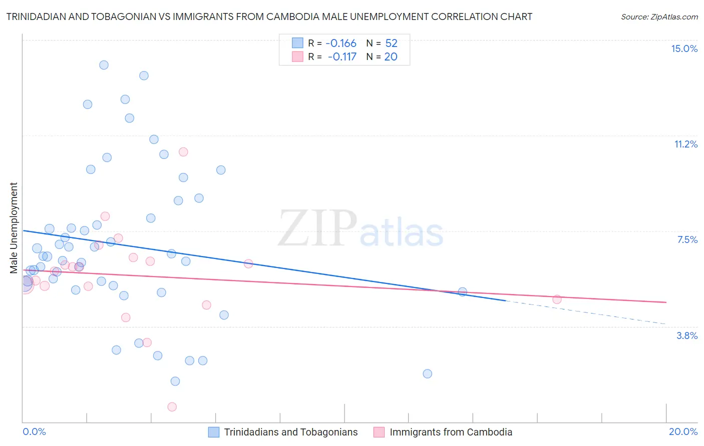 Trinidadian and Tobagonian vs Immigrants from Cambodia Male Unemployment