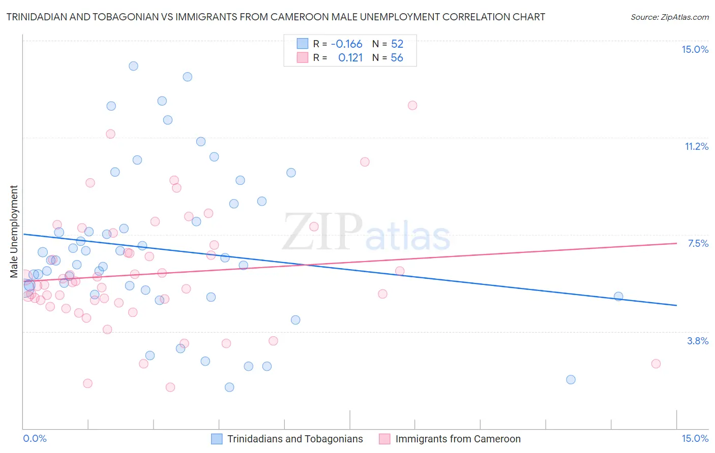 Trinidadian and Tobagonian vs Immigrants from Cameroon Male Unemployment