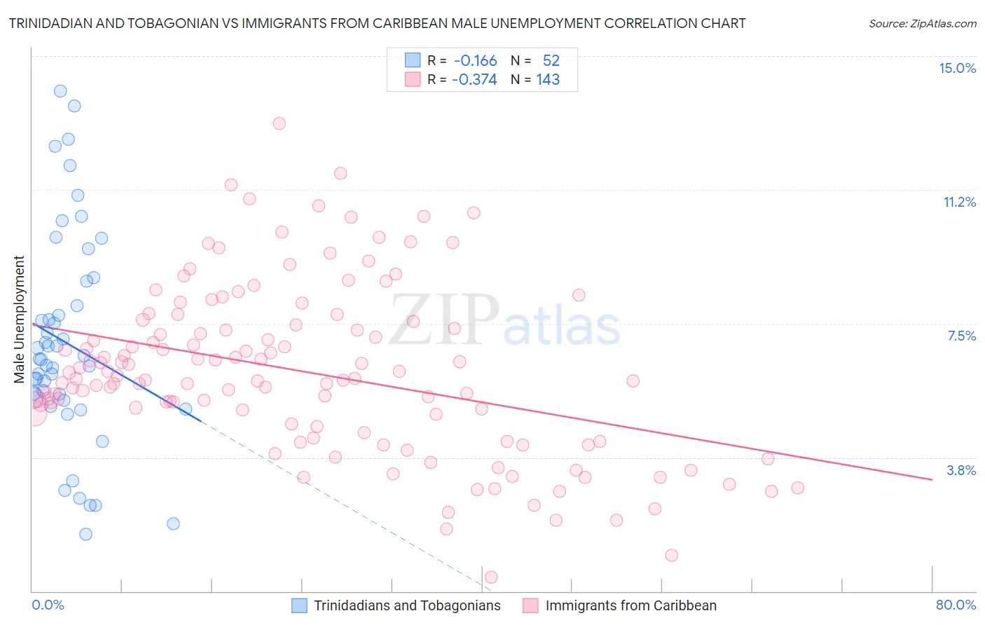 Trinidadian and Tobagonian vs Immigrants from Caribbean Male Unemployment