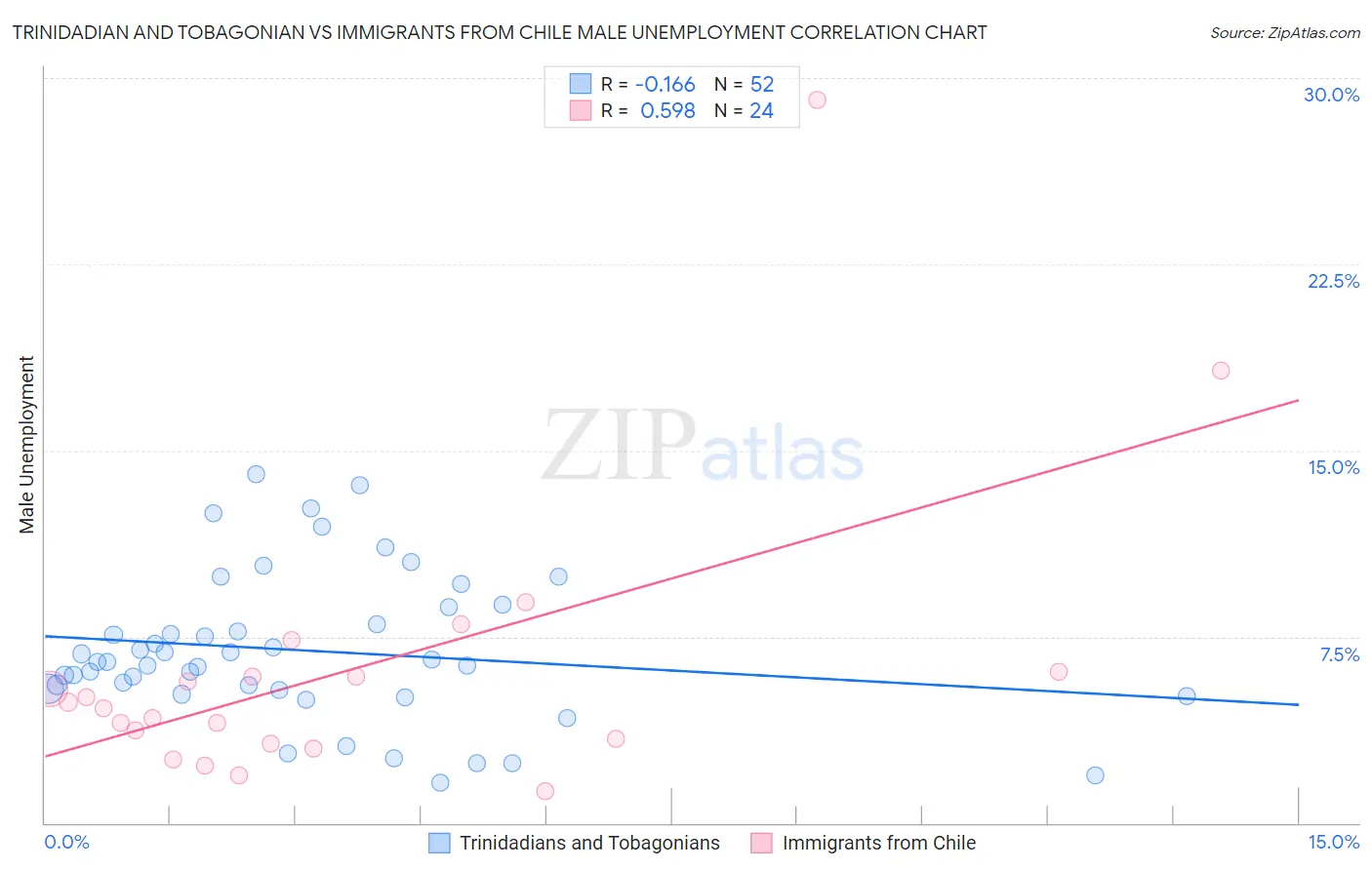 Trinidadian and Tobagonian vs Immigrants from Chile Male Unemployment